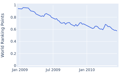 World ranking points over time for Lam Chih Bing