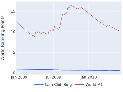 World ranking points over time for Lam Chih Bing vs the world #1