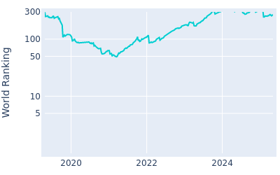 World ranking over time for Lanto Griffin