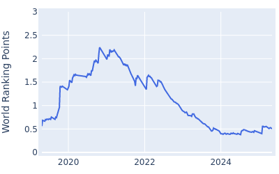 World ranking points over time for Lanto Griffin