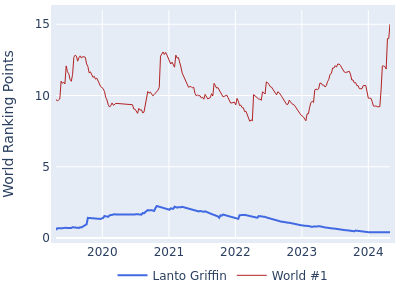 World ranking points over time for Lanto Griffin vs the world #1
