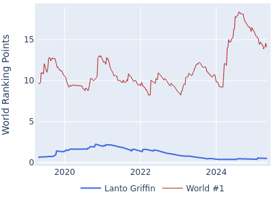 World ranking points over time for Lanto Griffin vs the world #1