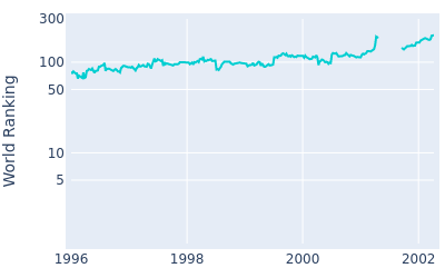 World ranking over time for Larry Mize