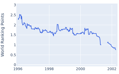 World ranking points over time for Larry Mize