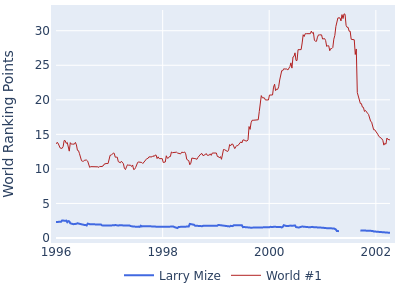 World ranking points over time for Larry Mize vs the world #1