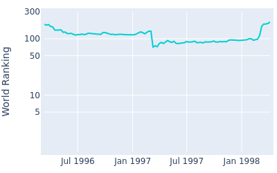 World ranking over time for Larry Nelson