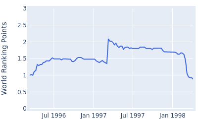 World ranking points over time for Larry Nelson