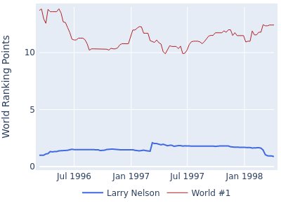 World ranking points over time for Larry Nelson vs the world #1