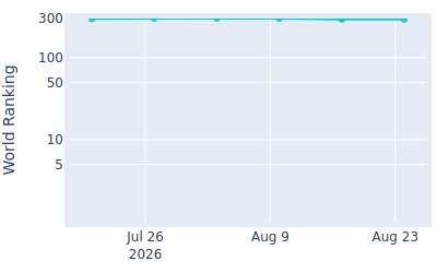 World ranking over time for Lars Van Der Vight