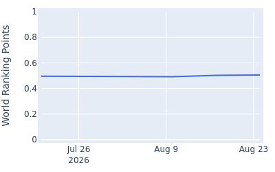 World ranking points over time for Lars Van Der Vight