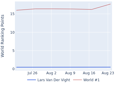 World ranking points over time for Lars Van Der Vight vs the world #1