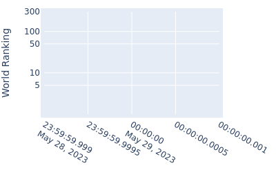 World ranking over time for Lars Van Meijel