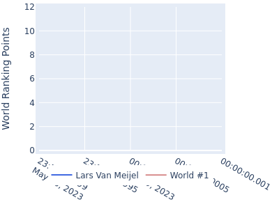 World ranking points over time for Lars Van Meijel vs the world #1