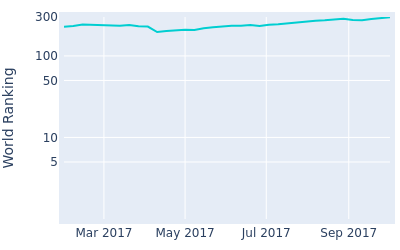 World ranking over time for Lasse Jensen