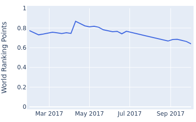 World ranking points over time for Lasse Jensen