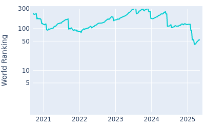 World ranking over time for Laurie Canter