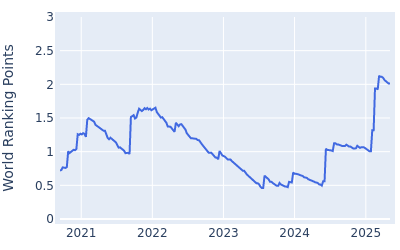 World ranking points over time for Laurie Canter