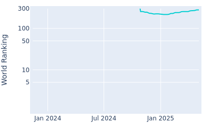 World ranking over time for Lee Chieh po