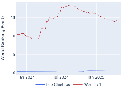 World ranking points over time for Lee Chieh po vs the world #1