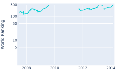 World ranking over time for Lee Dong hwan