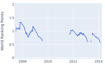 World ranking points over time for Lee Dong hwan