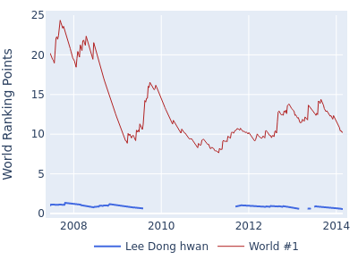 World ranking points over time for Lee Dong hwan vs the world #1