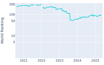 World ranking over time for Lee Hodges