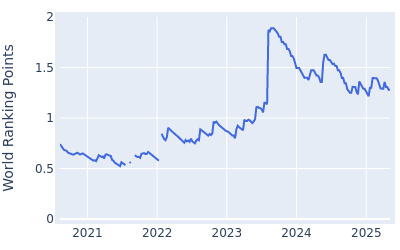 World ranking points over time for Lee Hodges