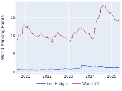 World ranking points over time for Lee Hodges vs the world #1