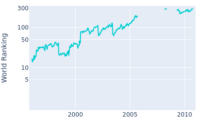 World ranking over time for Lee Janzen