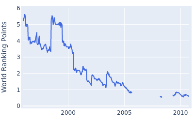 World ranking points over time for Lee Janzen