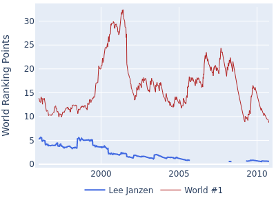 World ranking points over time for Lee Janzen vs the world #1
