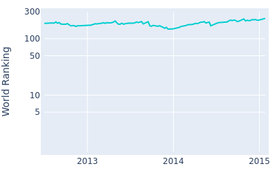 World ranking over time for Lee Kyoung Hoon