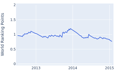 World ranking points over time for Lee Kyoung Hoon