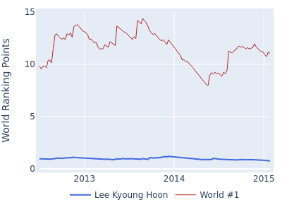World ranking points over time for Lee Kyoung Hoon vs the world #1