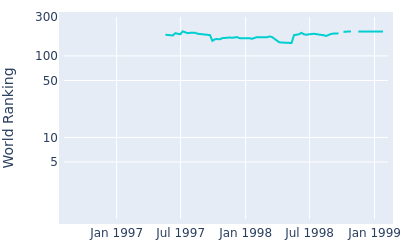 World ranking over time for Lee Rinker