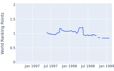 World ranking points over time for Lee Rinker