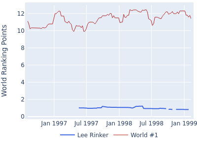 World ranking points over time for Lee Rinker vs the world #1