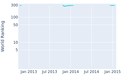 World ranking over time for Lee Sang hee