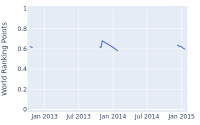 World ranking points over time for Lee Sang hee