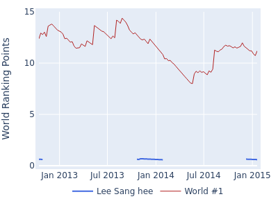 World ranking points over time for Lee Sang hee vs the world #1