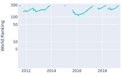 World ranking over time for Lee Slattery