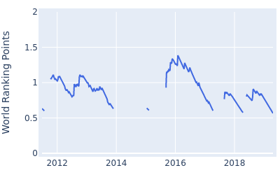 World ranking points over time for Lee Slattery