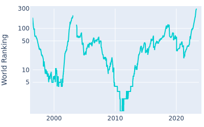 World ranking over time for Lee Westwood