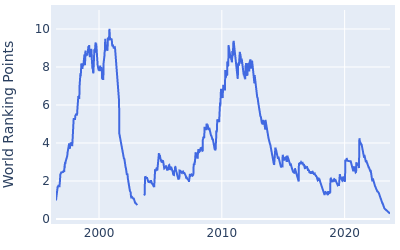 World ranking points over time for Lee Westwood