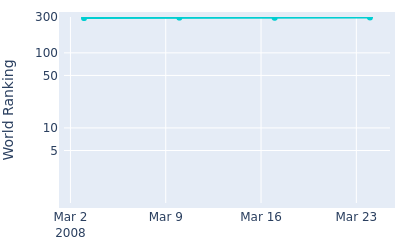 World ranking over time for Lee Won Joon