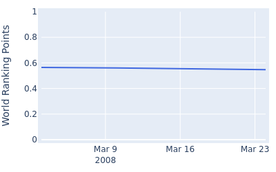 World ranking points over time for Lee Won Joon