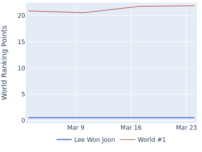 World ranking points over time for Lee Won Joon vs the world #1
