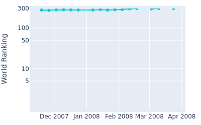 World ranking over time for Leif Westerberg