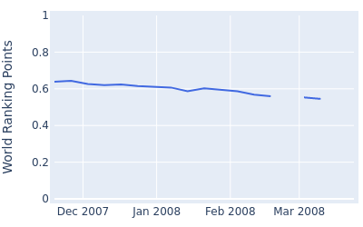 World ranking points over time for Leif Westerberg